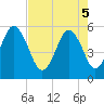 Tide chart for Fripps Inlet, Hunting Island Bridge, South Carolina on 2025/05/5