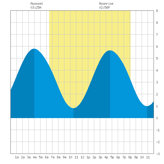 Tide chart for Fripps Inlet, Hunting Island Bridge on 2025/05/06