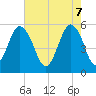 Tide chart for Fripps Inlet, Hunting Island Bridge, South Carolina on 2025/05/7