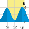 Tide chart for Fripps Inlet, Hunting Island Bridge, South Carolina on 2025/05/8