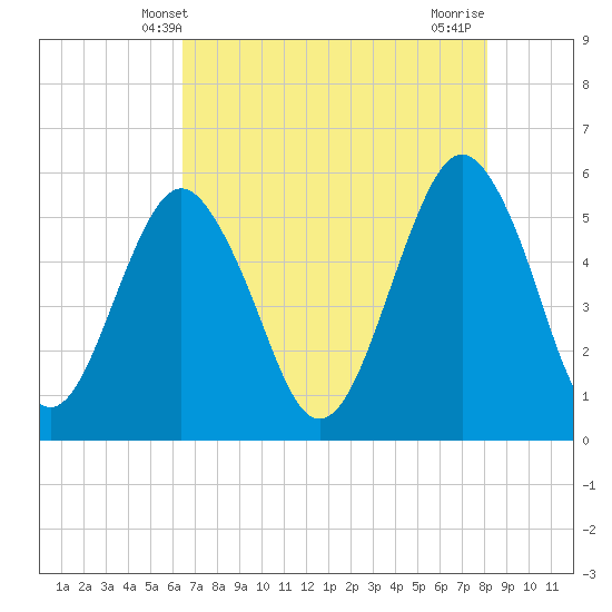 Tide chart for Fripps Inlet, Hunting Island Bridge on 2025/05/09