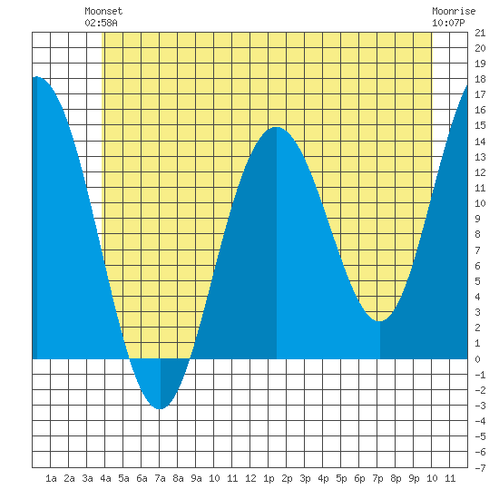 Tide Chart for 2022/06/13