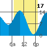 Tide chart for Fritz Cove, Alaska on 2023/03/17