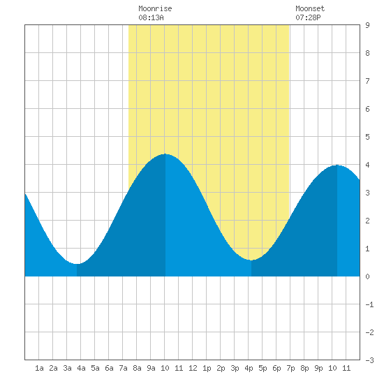 Tide Chart for 2023/10/15