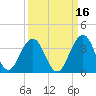Tide chart for Fulton, Florida on 2024/09/16