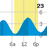 Tide chart for Fulton, Florida on 2024/09/23