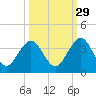 Tide chart for Fulton, Florida on 2024/09/29