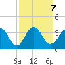 Tide chart for Fulton, Florida on 2024/09/7