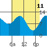 Tide chart for Funter Bay, Alaska on 2022/04/11