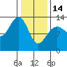 Tide chart for Funter Bay, Alaska on 2023/02/14