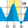 Tide chart for Funter Bay, Alaska on 2023/02/18