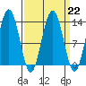 Tide chart for Funter Bay, Alaska on 2023/03/22