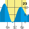 Tide chart for Funter Bay, Alaska on 2023/05/23