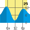 Tide chart for Funter Bay, Alaska on 2023/05/25