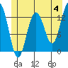 Tide chart for Funter Bay, Alaska on 2024/06/4