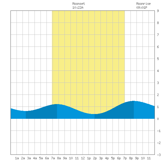 Tide Chart for 2021/09/24