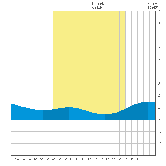 Tide Chart for 2021/09/27