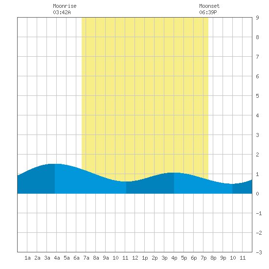 Tide Chart for 2021/09/4