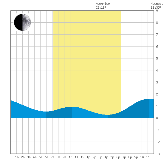 Tide Chart for 2021/10/12