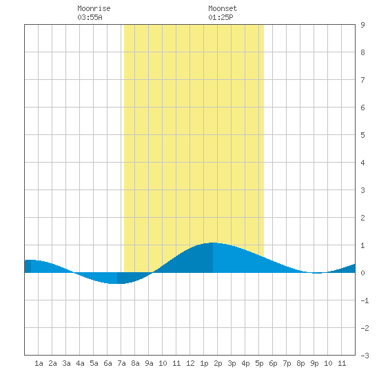 Tide Chart for 2022/01/28