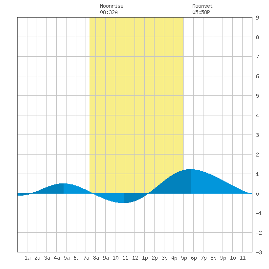 Tide Chart for 2022/01/3