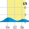 Tide chart for Galesville, West River, Chesapeake Bay, Maryland on 2022/07/15