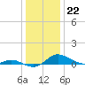 Tide chart for Galesville, West River, Chesapeake Bay, Maryland on 2022/12/22