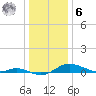 Tide chart for Galesville, West River, Chesapeake Bay, Maryland on 2023/01/6