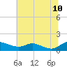 Tide chart for Galesville, West River, Chesapeake Bay, Maryland on 2023/07/10