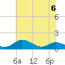 Tide chart for Galesville, West River, Chesapeake Bay, Maryland on 2023/07/6