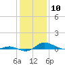 Tide chart for Galesville, West River, Chesapeake Bay, Maryland on 2024/01/10