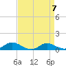 Tide chart for Galesville, West River, Chesapeake Bay, Maryland on 2024/04/7
