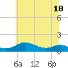 Tide chart for Galesville, West River, Maryland on 2024/06/10