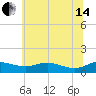 Tide chart for Galesville, West River, Maryland on 2024/06/14