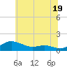 Tide chart for Galesville, West River, Maryland on 2024/06/19