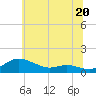 Tide chart for Galesville, West River, Maryland on 2024/06/20
