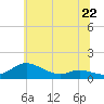 Tide chart for Galesville, West River, Maryland on 2024/06/22