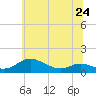 Tide chart for Galesville, West River, Maryland on 2024/06/24