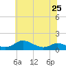 Tide chart for Galesville, West River, Maryland on 2024/06/25