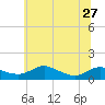 Tide chart for Galesville, West River, Maryland on 2024/06/27