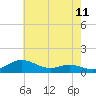Tide chart for Galesville, West River, Maryland on 2025/05/11