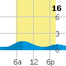 Tide chart for Galesville, West River, Maryland on 2025/05/16
