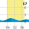 Tide chart for Galesville, West River, Maryland on 2025/05/17