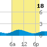 Tide chart for Galesville, West River, Maryland on 2025/05/18