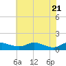 Tide chart for Galesville, West River, Maryland on 2025/05/21