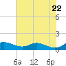 Tide chart for Galesville, West River, Maryland on 2025/05/22