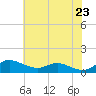 Tide chart for Galesville, West River, Maryland on 2025/05/23