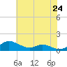 Tide chart for Galesville, West River, Maryland on 2025/05/24