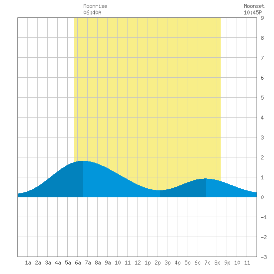 Tide chart for Galesville, West River on 2025/05/28