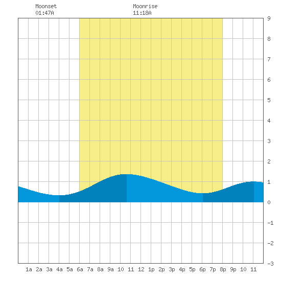 Tide chart for Galesville, West River on 2025/05/03